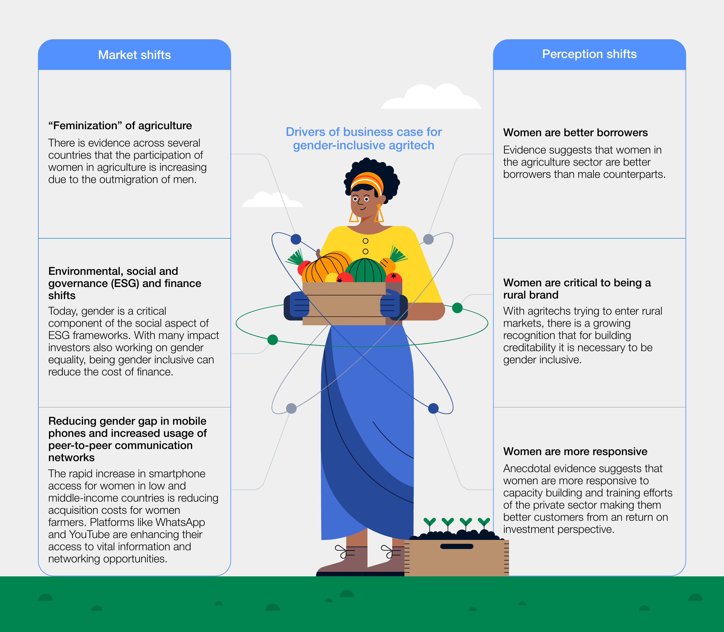 Business case for gender-inclusive agritech