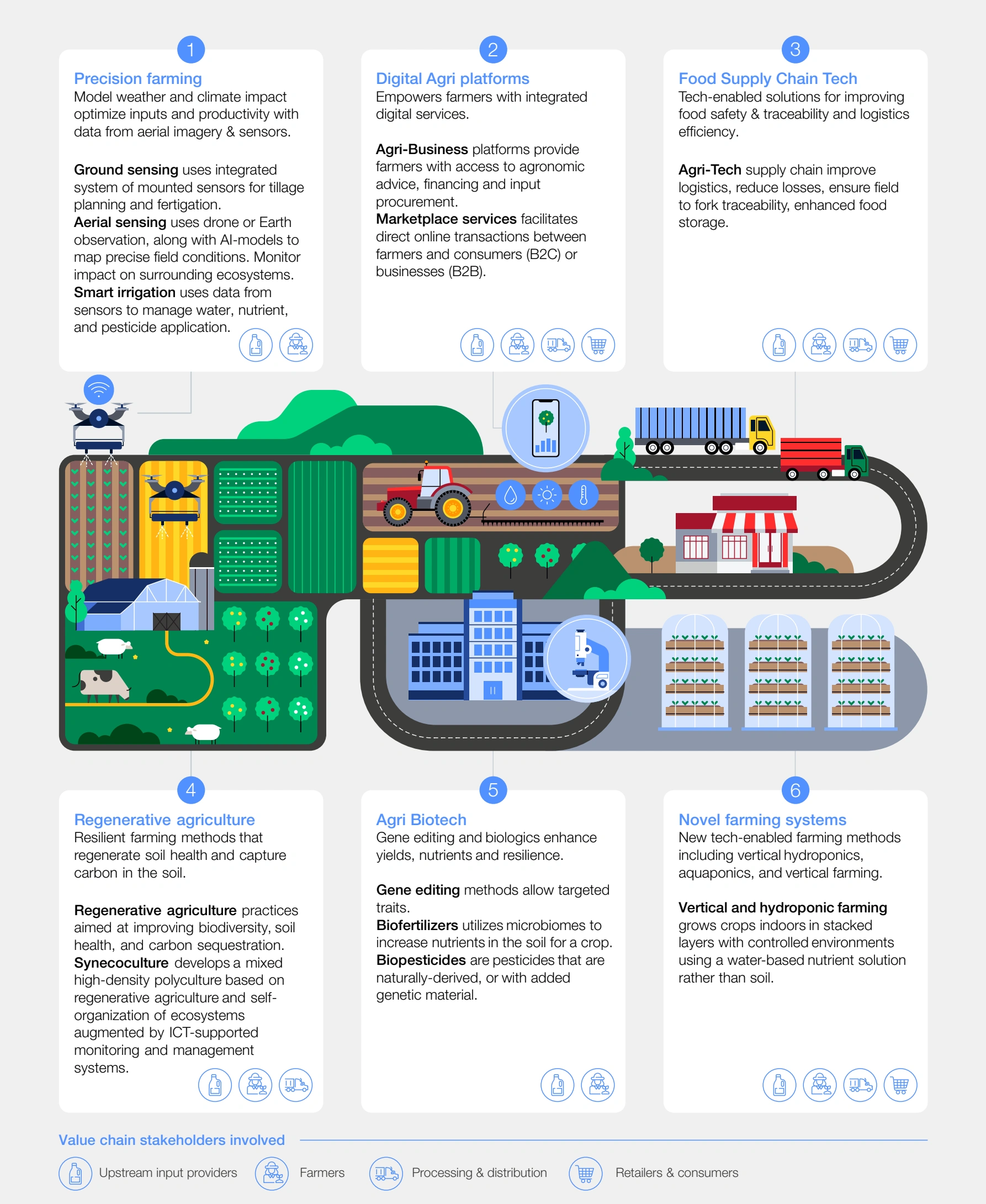 Technology use cases for climate adaptation in food systems