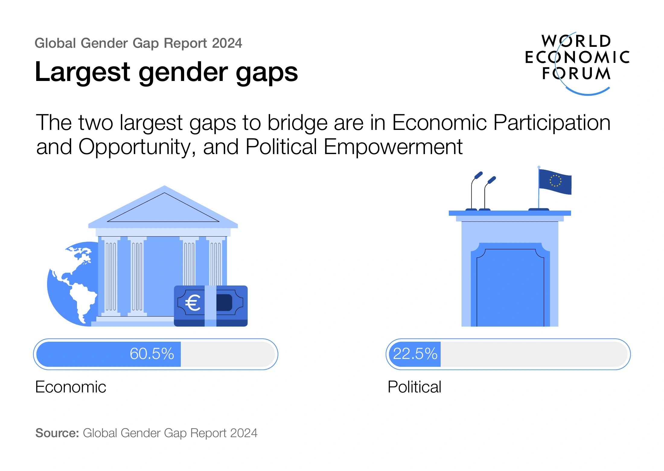 Economic and political gender gaps