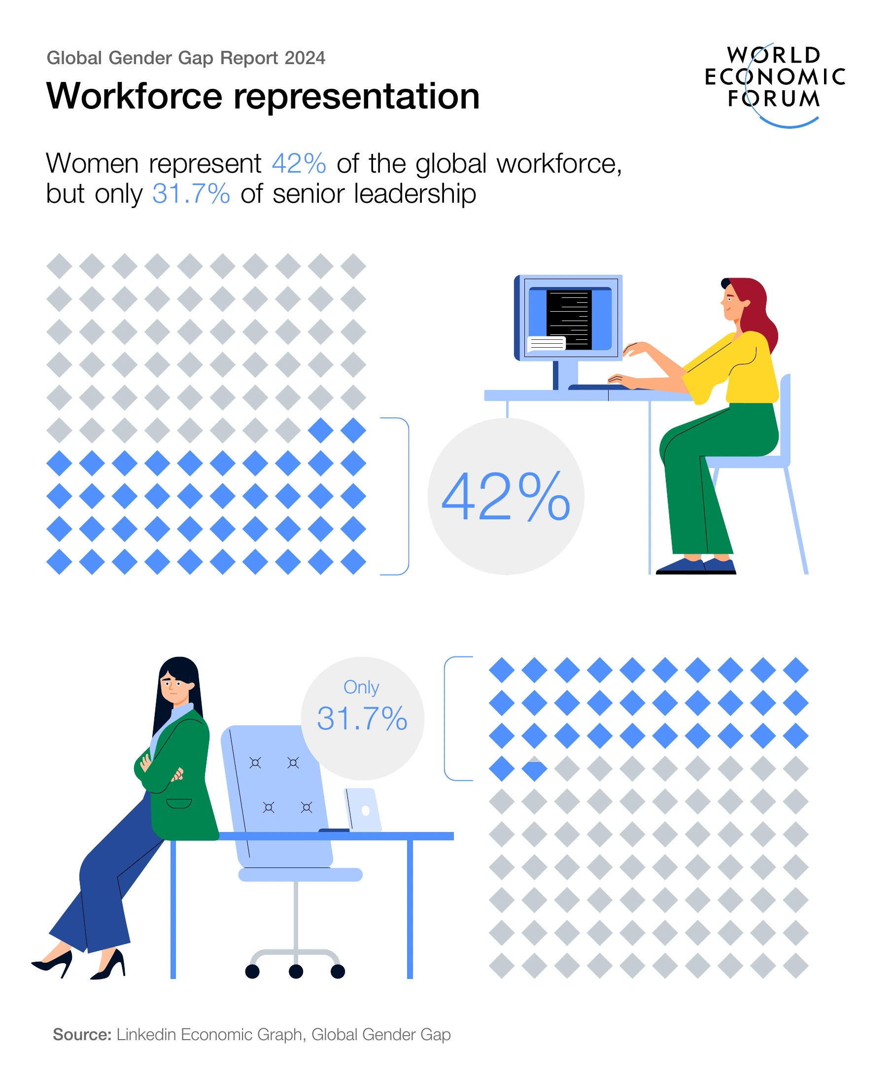 Women in the workforce and senior leadership