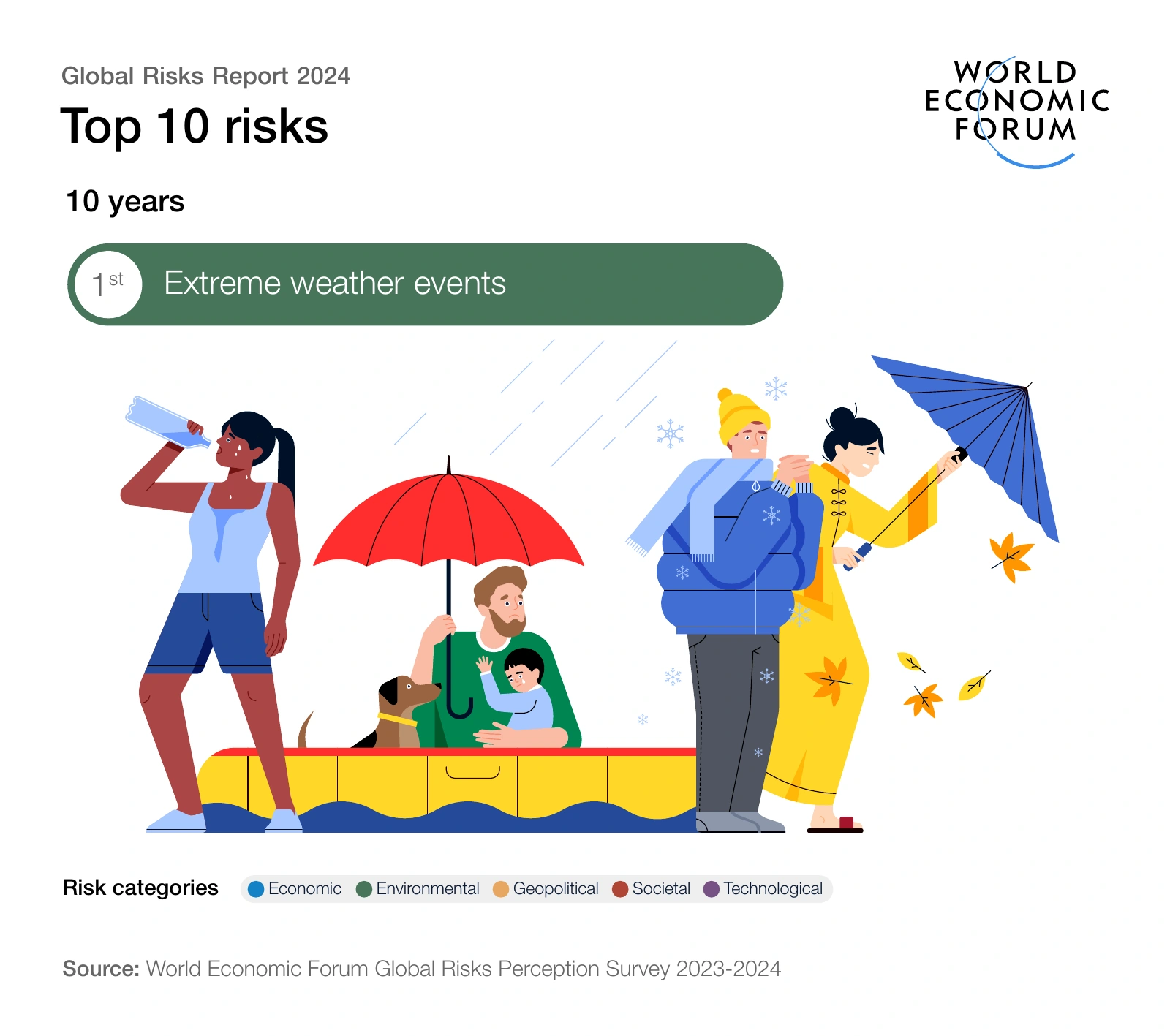 10-year outlook — risk 1: Extreme weather events