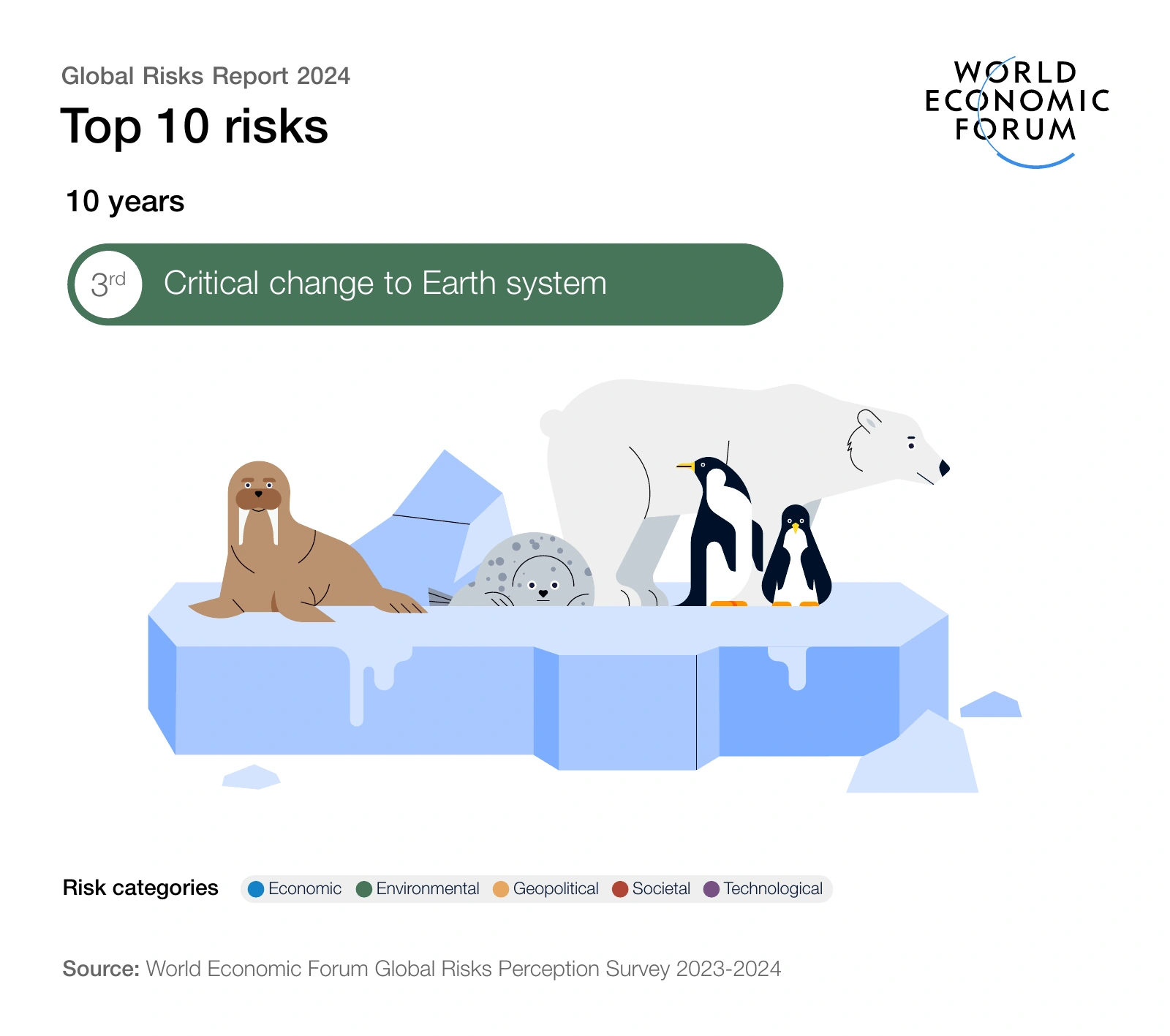 10-year outlook — risk 3: Critical change to Earth system