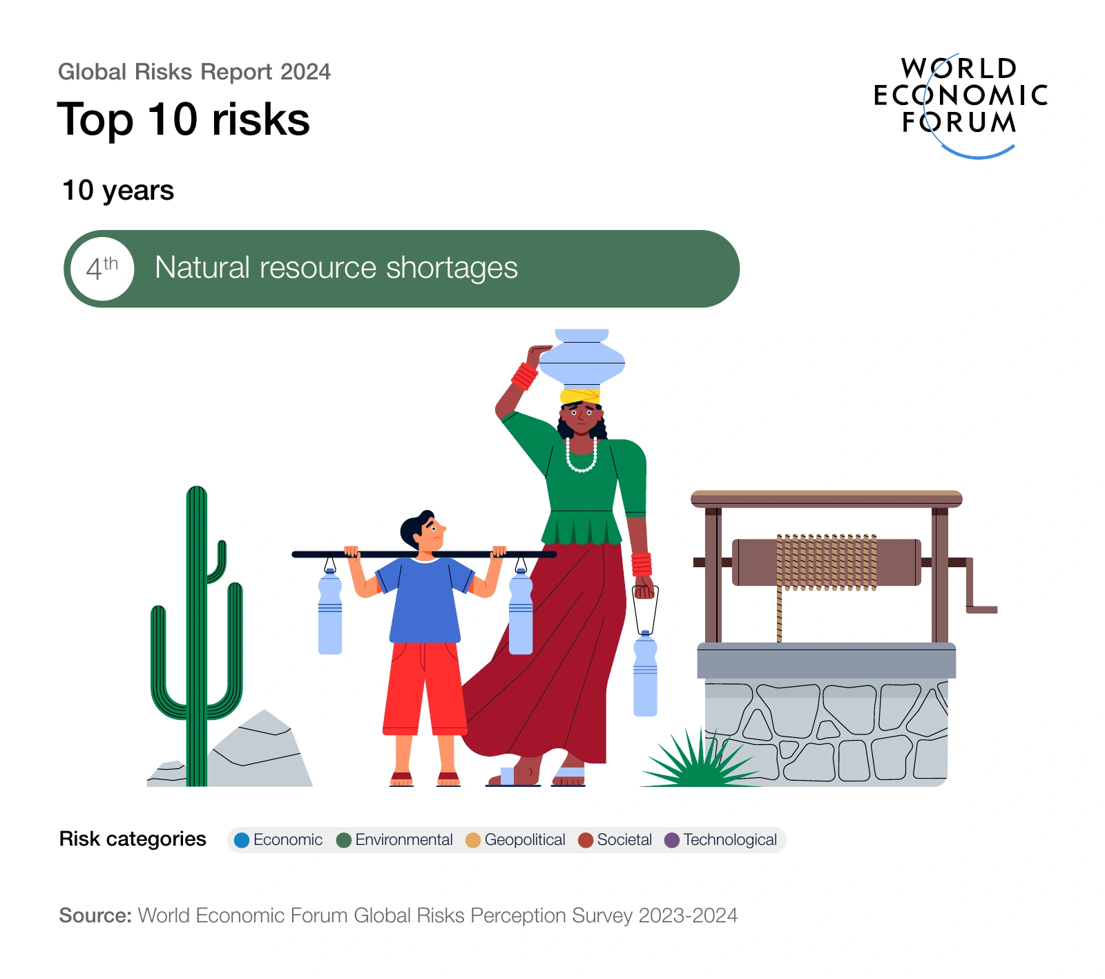 10-year outlook — risk 4: Natural resource shortages