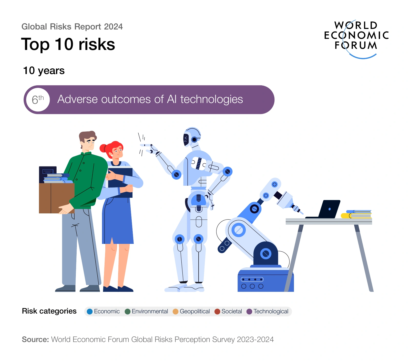 10-year outlook — risk 6: Adverse outcomes of AI technologies