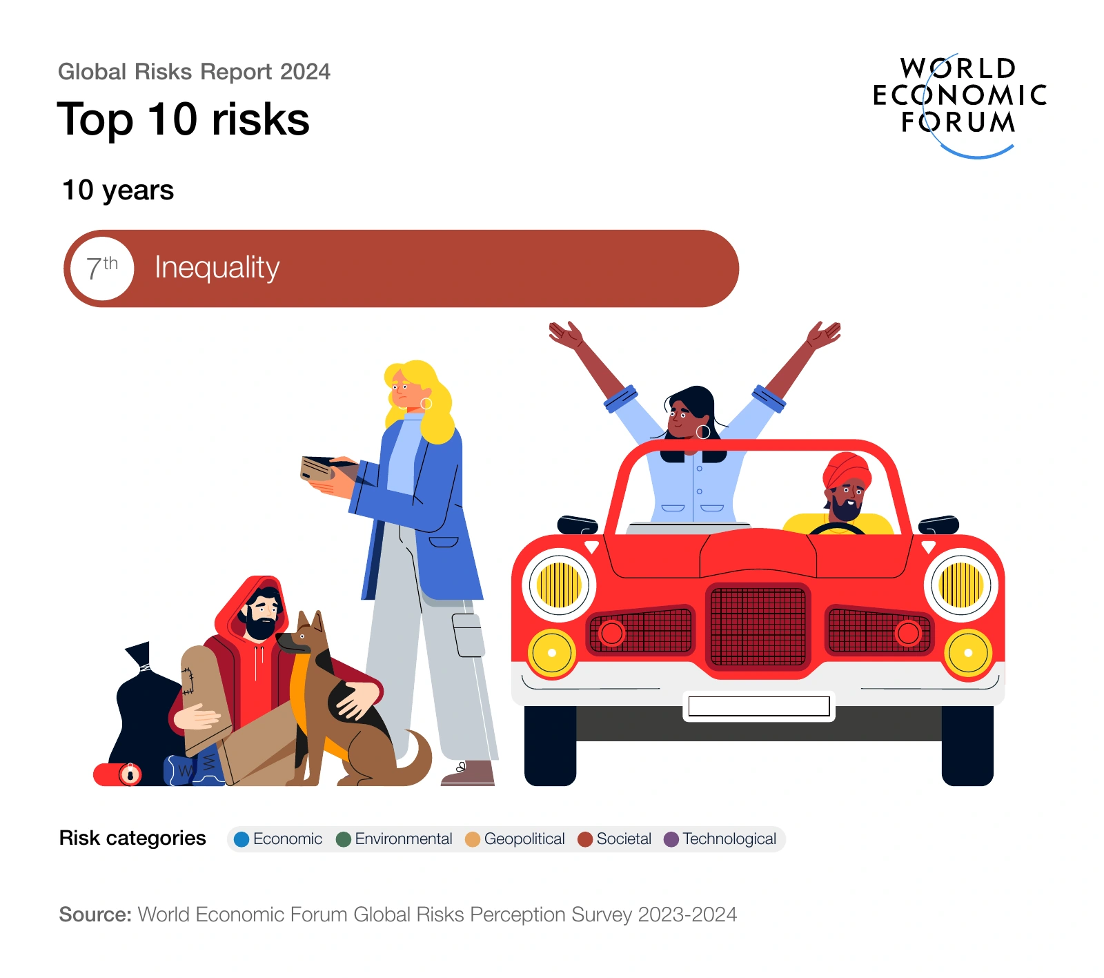 10-year outlook — risk 7: Inequality