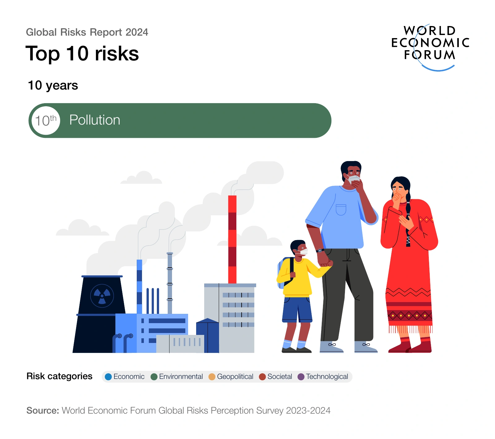 10-year outlook — risk 10: Pollution