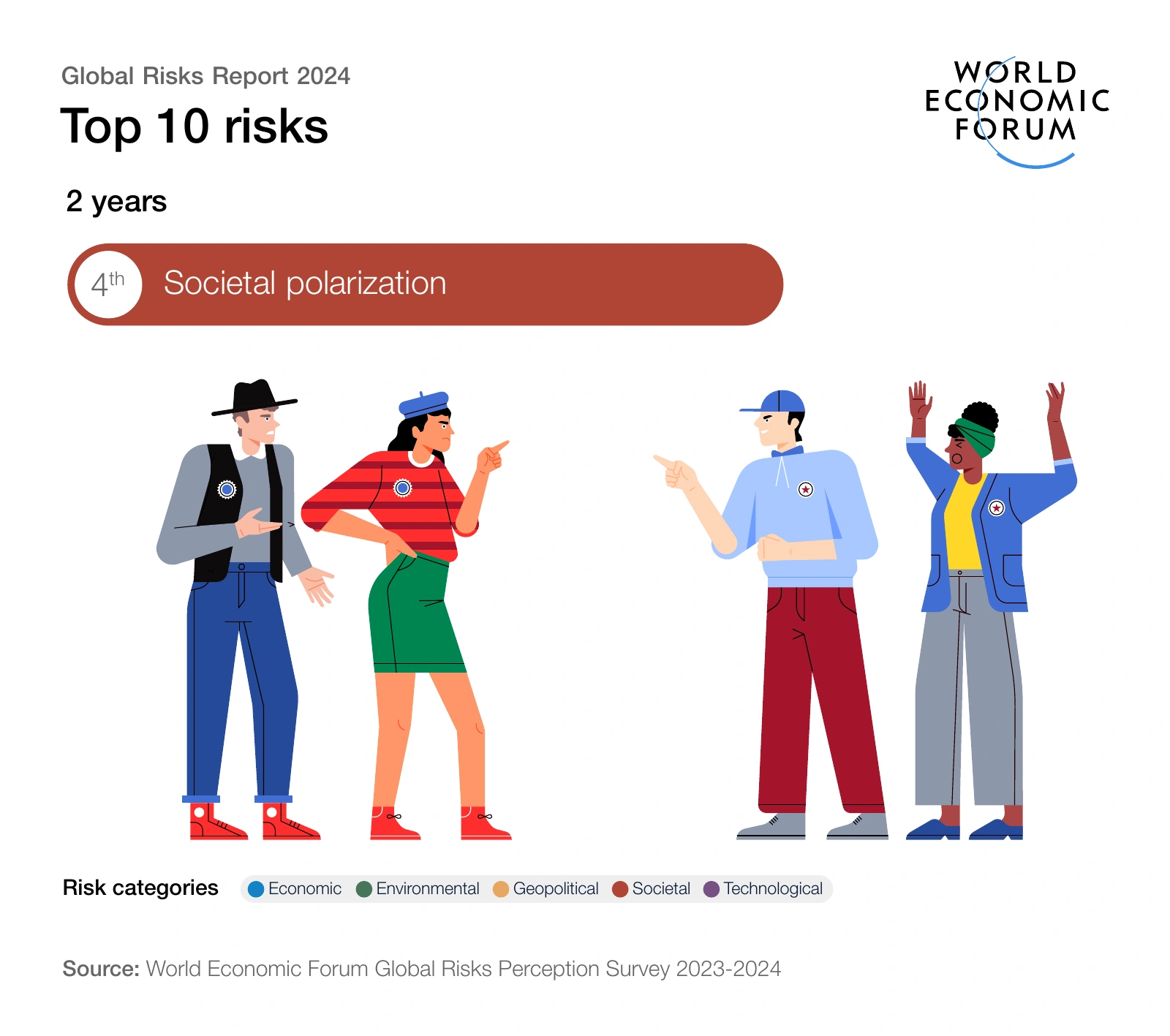 2-year outlook — risk 4: Societal polarization