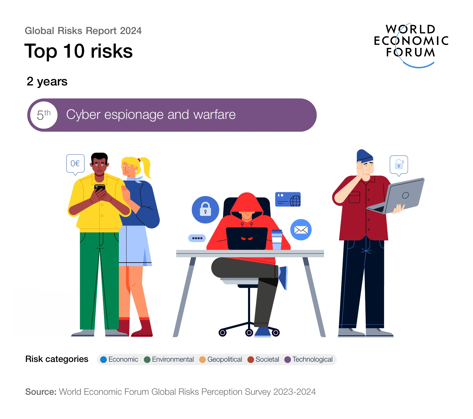 2-year outlook — risk 5: Cyber espionage and warfare
